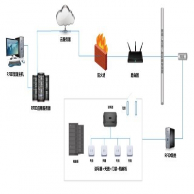 RFID智能檔案管理系統(tǒng)介紹